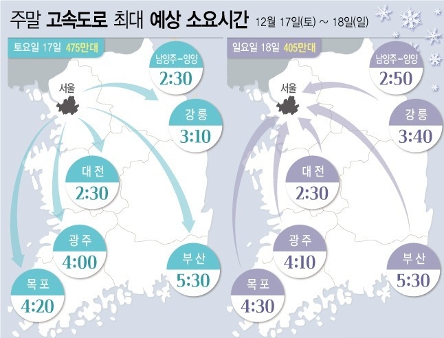  한국도로공사는 12월 세 번째 주말 고속도로 교통량은 강추위와 일부 지역 눈 예보로 인해 평소 주말보다 감소할 것으로 전망했다. 교통상황은 경부선과 영동선을 중심으로 혼잡하고, 그 외의 노선은 다소 혼잡할 것으로 예상했다. (그래픽=전진우 기자) 