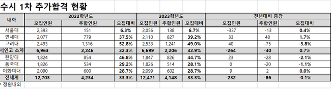 자료=종로학원 제공