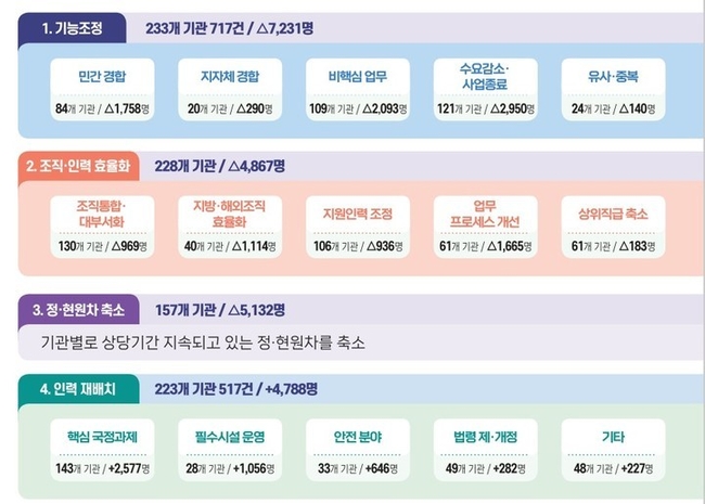 공공기관 정원 조정(사진=기획재정부)