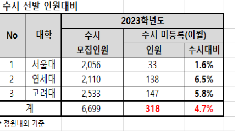 수시 선발 인원대비 (자료=종로학원 제공)