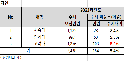 수시 선발 인원대비-계열별(자료=종로학원 제공)