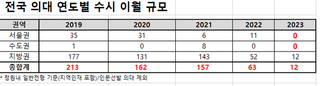 전국 의,대 연도별 수시 이월 규모 (자료=종로학원 제공)