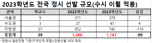 2023학년도 전국 정시 선발규모 (자료=종로학원 제공)