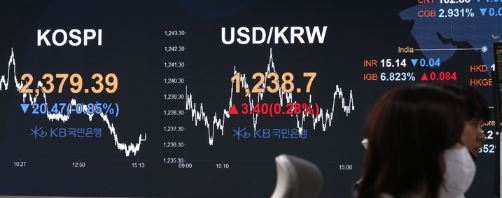 코스피가 전 거래일 대비 20.47p(0.85%) 내린 2379.39로 마감한 17일 오후 서울 여의도 KB국민은행 딜링룸 전광판에 지수가 표시되고 있다. 코스닥 지수는 전 거래일 대비 7.18p(1%) 내린 709.71에, 원 달러 환율은 전 거래일 대비 3.4원 오른 1238.7원에 거래를 마쳤다. (사진=뉴시스 제공)