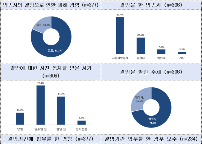 방송 외주제작 스태프 대상 결방피해 관련 설문조사 주요 결과. (사진=문화체육관광부 제공)