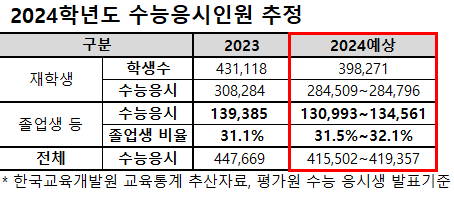 2024학년도 수능응시인원 추정(자료=종로학원 제공)