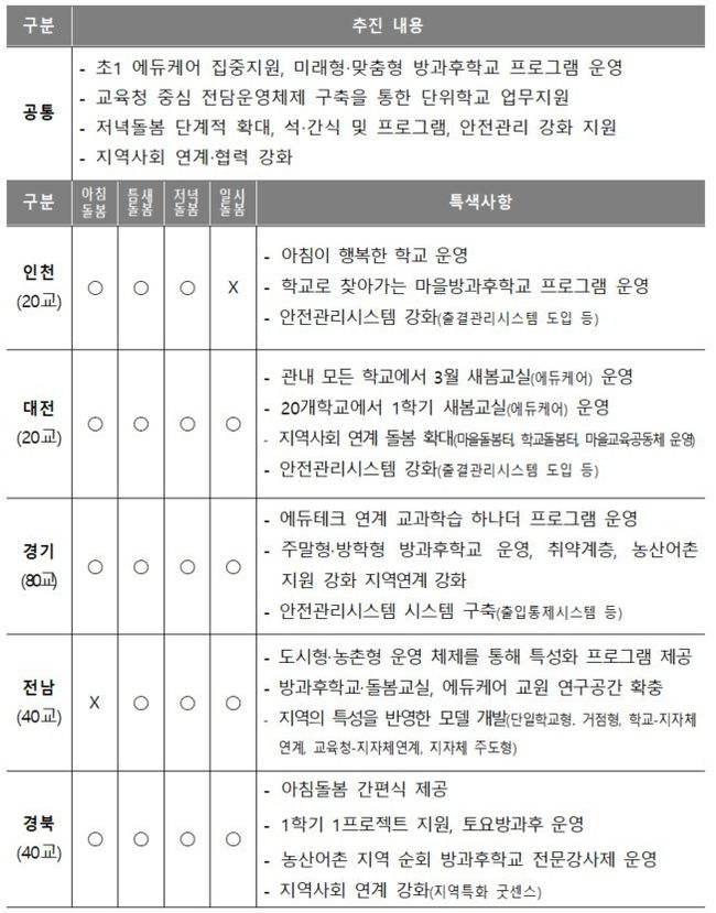 25일 교육부는 올해 3월부터 인천·대전·경기·전남·경북 5개 시도교육청에서 초등 늘봄학교 시범 운영을 시작한다고 밝혔다. 교육청들이 제시한 늘붐학교 세부 운영계획. (자료=교육부 제공) 
