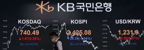 코스피가 전 거래일 대비 25.39포인트(1.04%) 내린 2425.08로 마감한 31일 오후 서울 여의도 KB국민은행 딜링룸 전광판에 지수가 표시되고 있다. 코스닥 지수는 전 거래일 대비 1.87포인트(0.25%) 오른 740.49에, 원 달러 환율은 전 거래일 4.5원 오른 1231.9원에 거래를 마쳤다. (사진=뉴시스 제공)