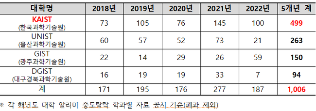 최근 5년간 과학기술원 중도탈락 규모(자료=종로학원 제공)