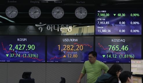 코스피가 전 거래일(2465.64)보다 37.74포인트(1.53%) 하락한 2427.90에 장을 마친 15일 오후 서울 중구 하나은행 딜링룸에서 딜러들이 업무를 하고 있다. 코스닥지수는 전 거래일(779.58)보다 14.12포인트(1.81%) 내린 765.46에, 서울 외환시장에서 원·달러 환율은 전 거래일(1269.4원)보다 12.8원 뛴 1282.2원에 마감했다. (사진=뉴시스 제공)
