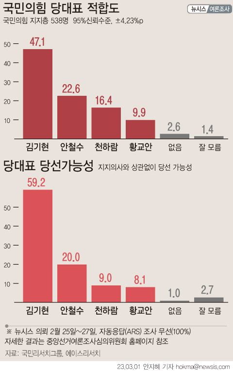 (그래픽=뉴시스 제공)