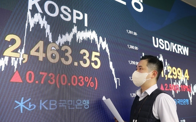  코스피가 전 거래일 대비 0.73p(0.03%) 오른 2463.35에 마감한 7일 오후 서울 여의도 KB국민은행 딜링룸 전광판에 지수가 표시되고 있다. 코스닥 지수는 전 거래일 대비 0.75p(0.09%) 내린 815.76에, 원 달러 환율은 전 거래일 대비 2.5원 오른 1299.40원에 거래를 마쳤다.(사진=뉴시스 제공)
