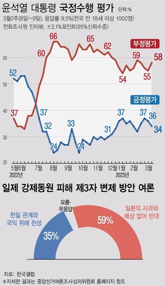한국갤럽이 3월 둘째 주 윤석열 대통령의 지지율을 조사한 결과 34%가 긍정평가했다. 부정평가는 58%로 집계됐다.(그래픽=뉴시스 제공)