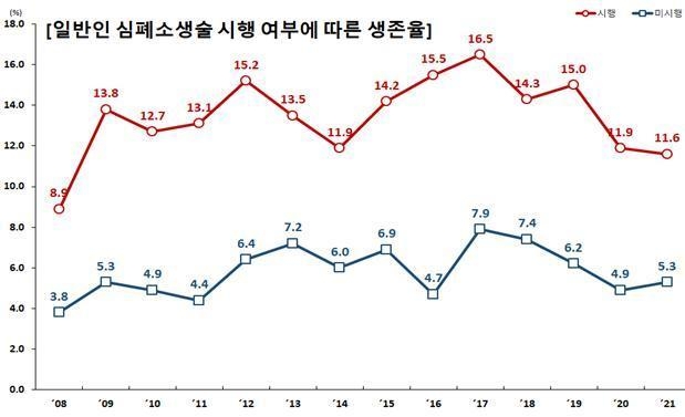  '2021 급성심장정지조사' 결과에 따르면 일반인 심폐소생술이 시행된 경우에는 11.6%가 생존한데 반해 그렇지 않은 경우 5.3%만 생존했다. (자료=질병관리청 제공) 