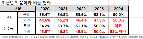 최근년도 문이과 비율 변화(자료=종로학원 제공)