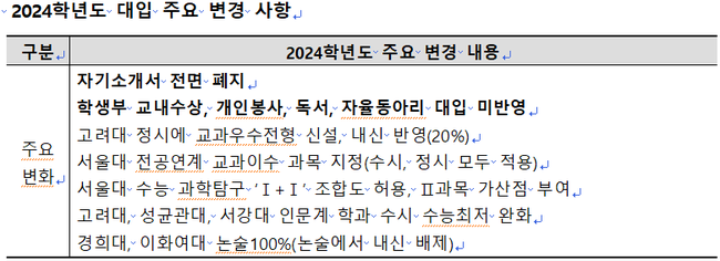 2024학년도 대입 주요 변경 사항 (자료 종로학원 제공)