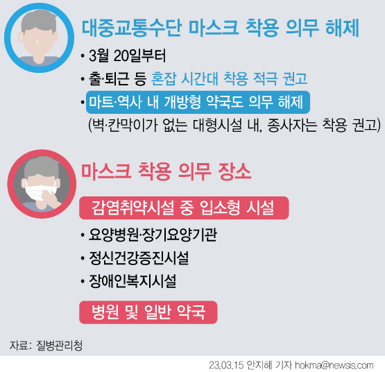 20일부터 버스·지하철 등 대중교통을 비롯해 대형마트·역사 내 약국 내에서 마스크 착용 의무가 사라진다.(그래픽=뉴시스 제공)