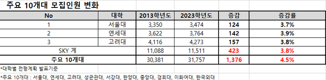 주요 10개대 모집인원 변화(자료=종로학원 제공)
