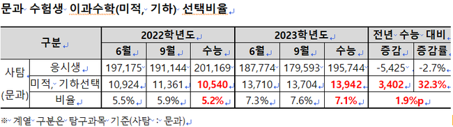 문과 수험생 이과수학(미적,기하) 선택비율 (자료=종로학원 제공)