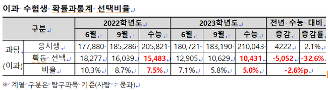 이과 수험생 확률과통계 선택비율(자료=종로학원 제공)