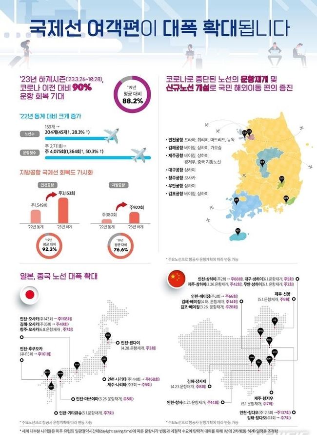 국토부는 국제선 운항 횟수를 코로나19이전 대비 90% 수준까지 조속히 회복하기로 했다.