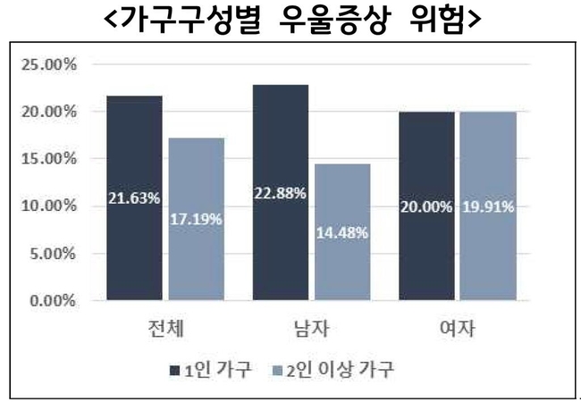 코로나19 국민 정신건강 실태조사 분석(자료=경기연구원 제공)