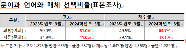 문이과 언어와 매체 선택비율(표본조사)-자료=종로학원 제공