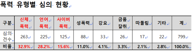 폭력 유형별 심의 현황(자료=종로학원 제공)