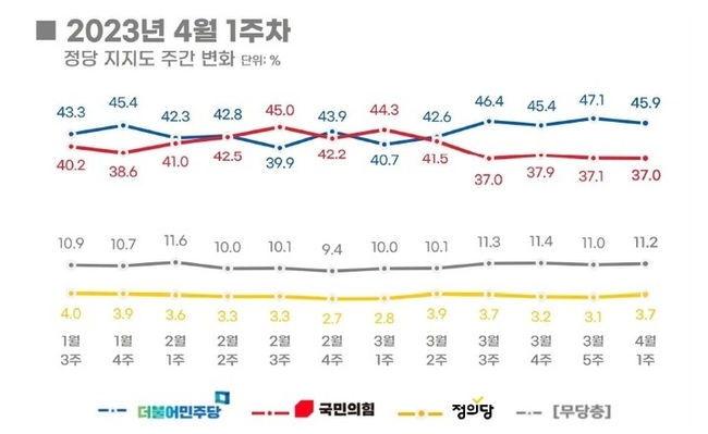 2023년 4월 1주차 정당 지지도 주간 변화. (자료=리얼미터 제공). 