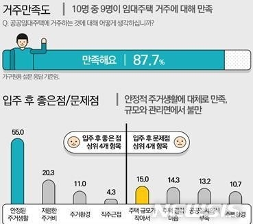 서울시 공공임대주택 입주자 패널 조사 결과. (사진=SH공사 제공).