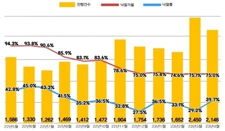 전국 아파트 진행건수 및 낙찰가율, 낙찰률. (자료=지지옥션 제공)