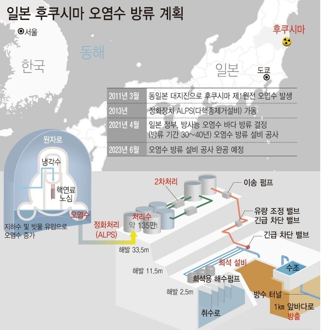 정부가 일본 후쿠시마 제1원자력발전소 오염수 해양 방류 관련 전문가 시찰단을 오는 23∼24일 파견한다. 일본은 올여름부터 오염수를 다핵종제거설비(ALPS)로 정화한 후 원전에서 1㎞ 떨어진 바다에 방류한다는 계획이다.(자료=일본 도쿄전력,원자력규제청/사진=뉴시스 제공)