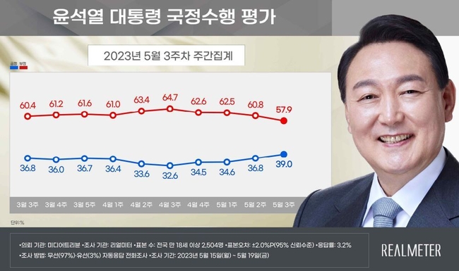 (자료=리얼미터 제공)
