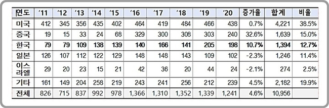 줄기세포 분야 국적별 특허출원 동향(2011~-2020년). 우리나라 증가율이 세계 2위다.