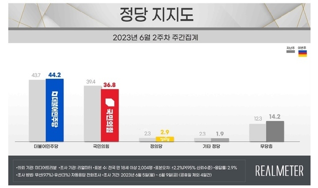 2023년 6월2주차(6월5~9일) 정당 지지도. (자료=리얼미터 제공). 
