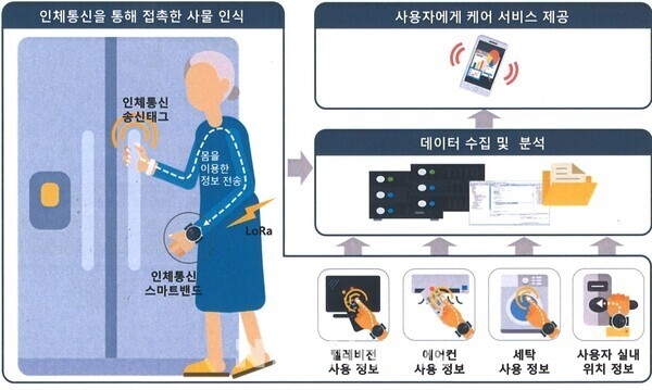 비대면 AI 노인돌봄 서비스 개념도. (사진=용인특례시 제공)