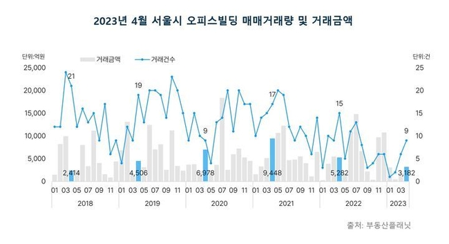 4월 서울시 오피스빌딩 매매거래량 및 거래금액. (자료=부동산플래닛 제공)