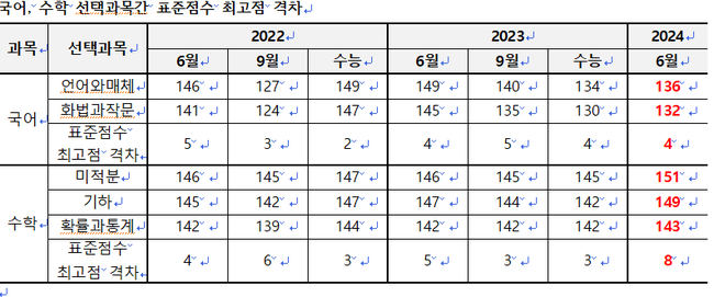 자료=종로학원 제공