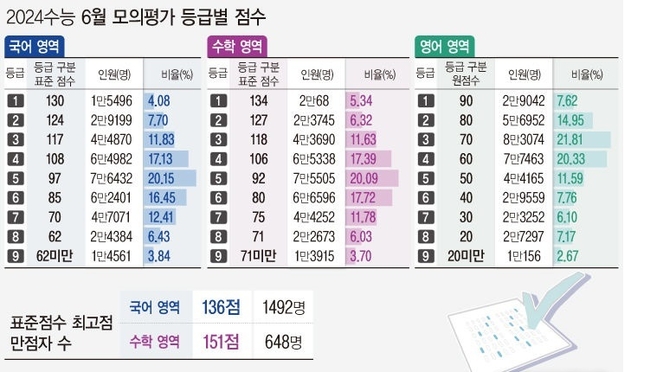 자료=한국교육과정평가원/(사진=뉴시스 제공)
