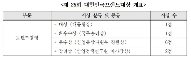 제25회 대한민국브랜드대상 개요(사진=산업정책연구원 제공)