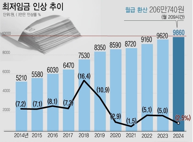 내년도 최저임금이 올해보다 2.5% 오른 시간당 9860원으로 결정됐다. 이에 따라 최저임금 심의의 최대 관심사였던 '사상 첫 1만원 돌파'는 무산됐다. 월 환산액(월 노동시간 209시간 기준)으로는 206만740원이다. 자료=고용노동부최저임금위원회 (사진=뉴시스 제공)