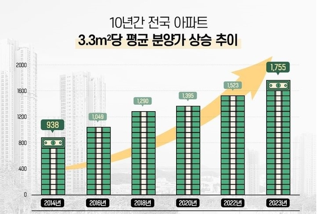 10년 간 전국 아파트 분양가 추이(사진=더피알 제공)