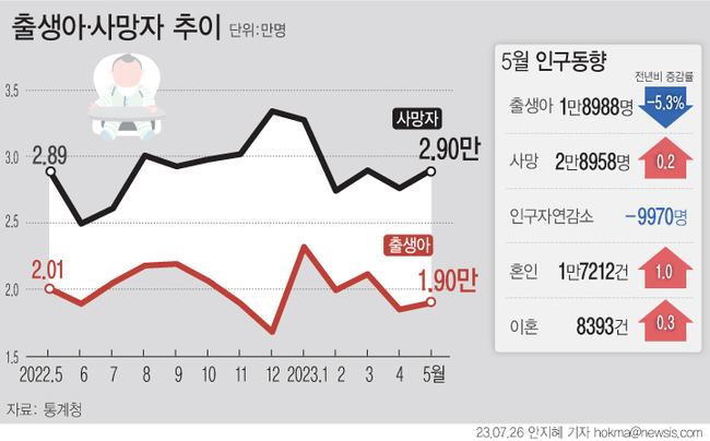 5월 출생아 수가 1만8988명으로, 같은 달 기준 처음 2만명 아래로 떨어지며 역대 최소치를 기록했다. 사망자 수는 2만8958명으로 전년보다 0.2% 증가하며 5월 기준 역대 최다를 기록했다. (그래픽=뉴시스 제공)