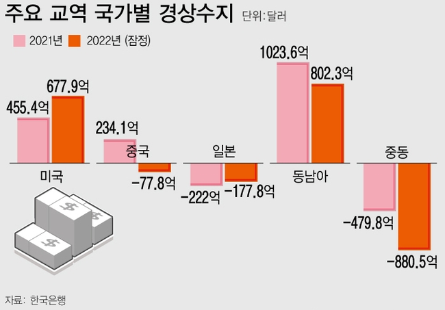 작년 승용차 수출이 늘며 대미(對美) 경상수지가 역대 최대 규모의 흑자를 기록했지만, 반도체 부진에 대중국 경상수지는 21년 만에 적자 전환했다. 한국은행이 지난 6월 23일 발표한 ‘2022년 지역별 국제수지(잠정)’에 따르면 지난해 우리나라 경상수지 흑자 규모는 298억3000만 달러 흑자로 직전년(852억3000만 달러)보다 축소됐다.