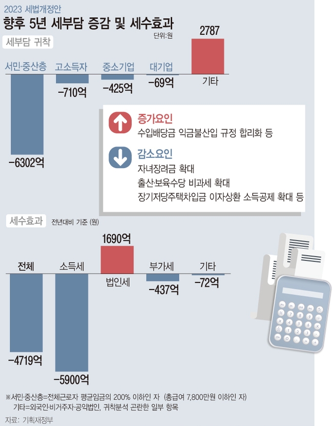 정부는 ‘2023 세법 개정안’이 국회를 통과해 시행되면 내년부터 2028년까지 5년간 총 4719억원(순액법 기준)의 세수가 줄어들 것으로 추산했다. 기획재정부에 따르면 내년에 자녀장려금 지급 대상과 지급액 확대로 조세 지출이 5300억원 늘어날 전망이어서 세법개정에 따른 세수 감소는 대부분 자녀장려금 확대분에 기인한다.