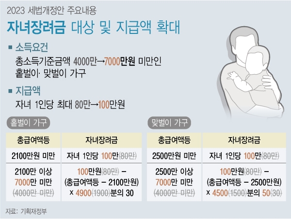 지난달 27일 기획재정부가 발표한 ‘2023년 세법개정안’에 따르면 정부가 저소득층의 자녀 양육부담을 줄여주는 자녀장려금의 최대 지급액을 100만원으로 인상한다. 소득요건도 부부의 연간 소득 7000만원 선으로 확대한다.