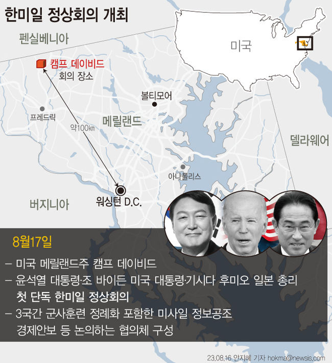 윤석열 대통령은 오는 18일(현지시간) 미국 메릴랜드 주 캠프 데이비드서 열리는 한미일 정상회의에 참석하기 위해 지난 17일 출국했다. 한미일 정상이 다자회의 계기가 아닌 단독 정상회의를 갖는 것은 처음이다.