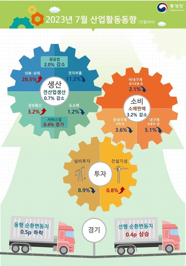 2023년 7월 산업활동동향. (자료=통계청 제공)
