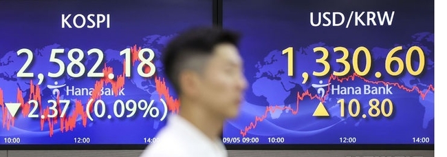 코스피가 전 거래일(2584.55)보다 2.37포인트(0.09%) 하락한 2582.18에, 코스닥지수는 전 거래일(919.16)보다 2.32포인트(0.25%) 오른 921.48에 거래를 종료했다. 서울 외환시장에서 원·달러 환율은 전 거래일(1319.8원)보다 10.8원 높아진 1330.6원에 마감했다.5일 서울 중구 하나은행 딜링룸에서 직원들이 업무를 보고 있다. (사진=뉴시스 제공)