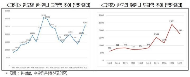  연도별 한-인니 교역액과 투자액 추이. (사진=대한상공회의소)